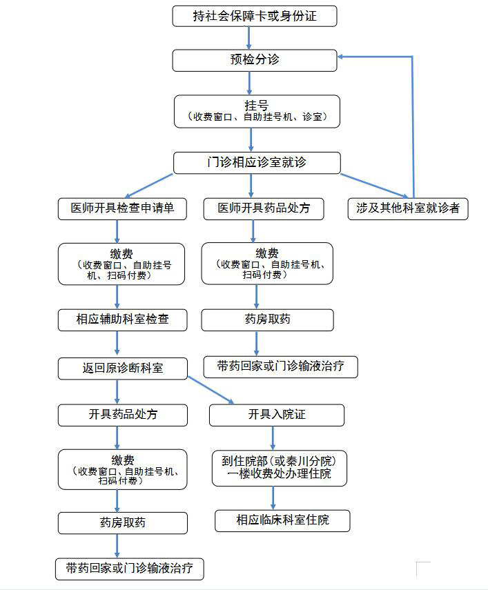就醫(yī)流程.jpg